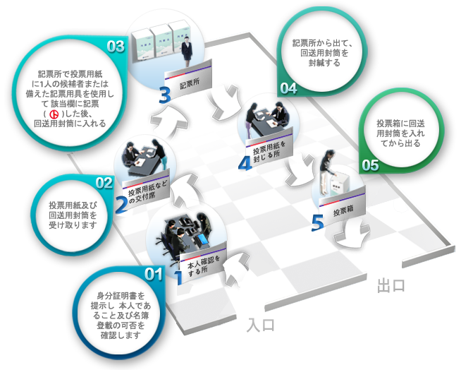 在外選挙 中央選挙管理委員会 在外選挙制度 在外選挙制度 投票方法